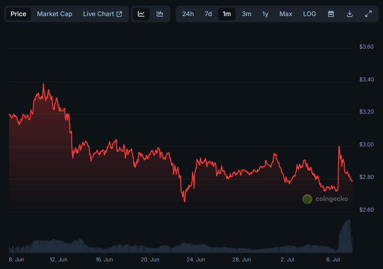 Source: CoinGecko