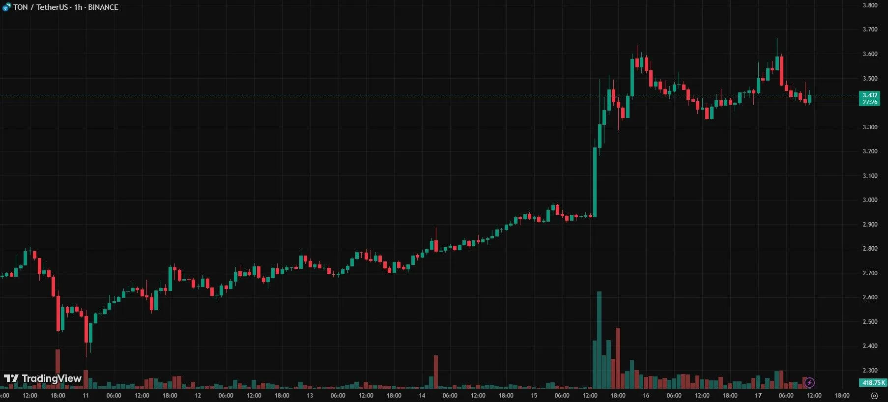 Toncoin chart. Source: TradingView