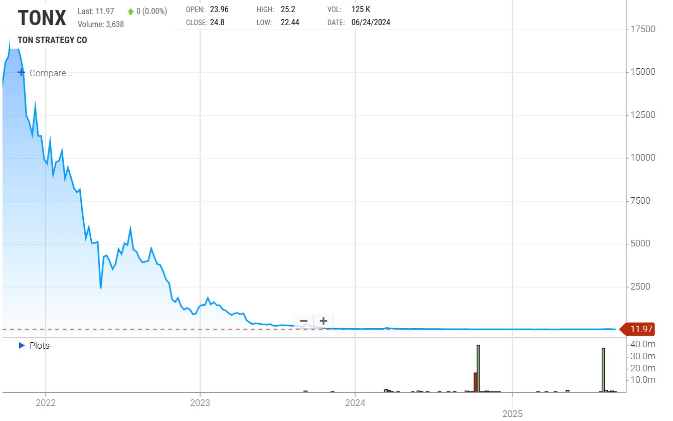TON Strategy Company Common Stock. Source: NASDAQ