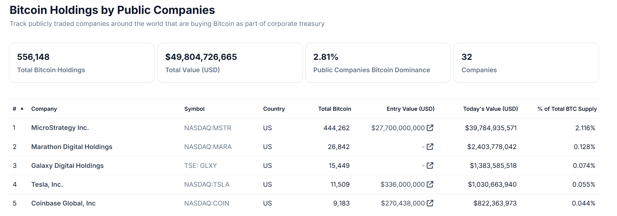 Top 5 companies that own the digital asset Bitcoin. Source: CoinGecko.