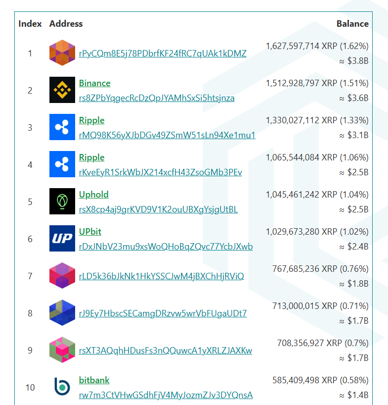 TOP 10 accounts by XRP balance. Source: bithomp