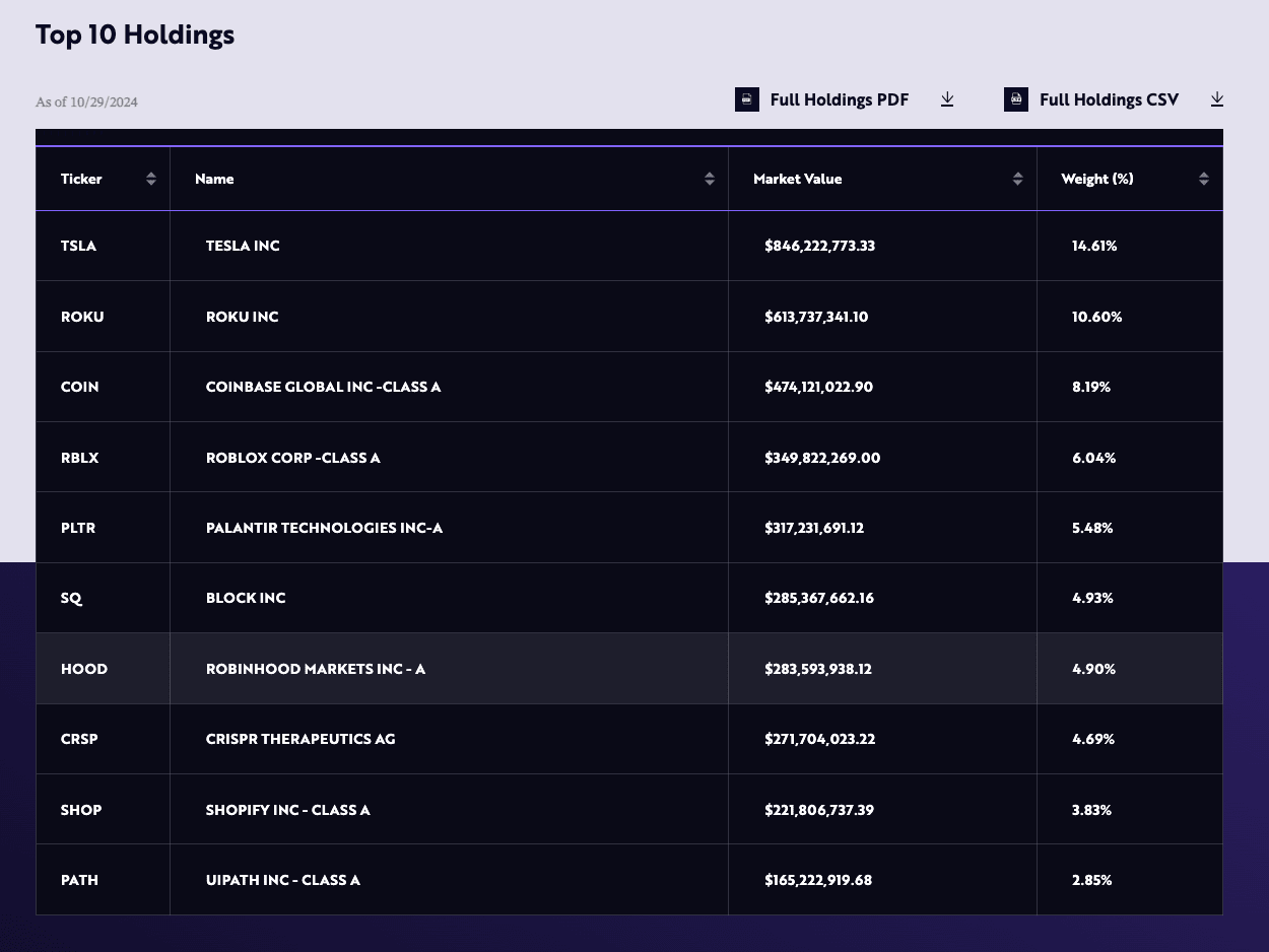 The top 10 assets in the ARK Innovation ETF. Data: ARK Invest.