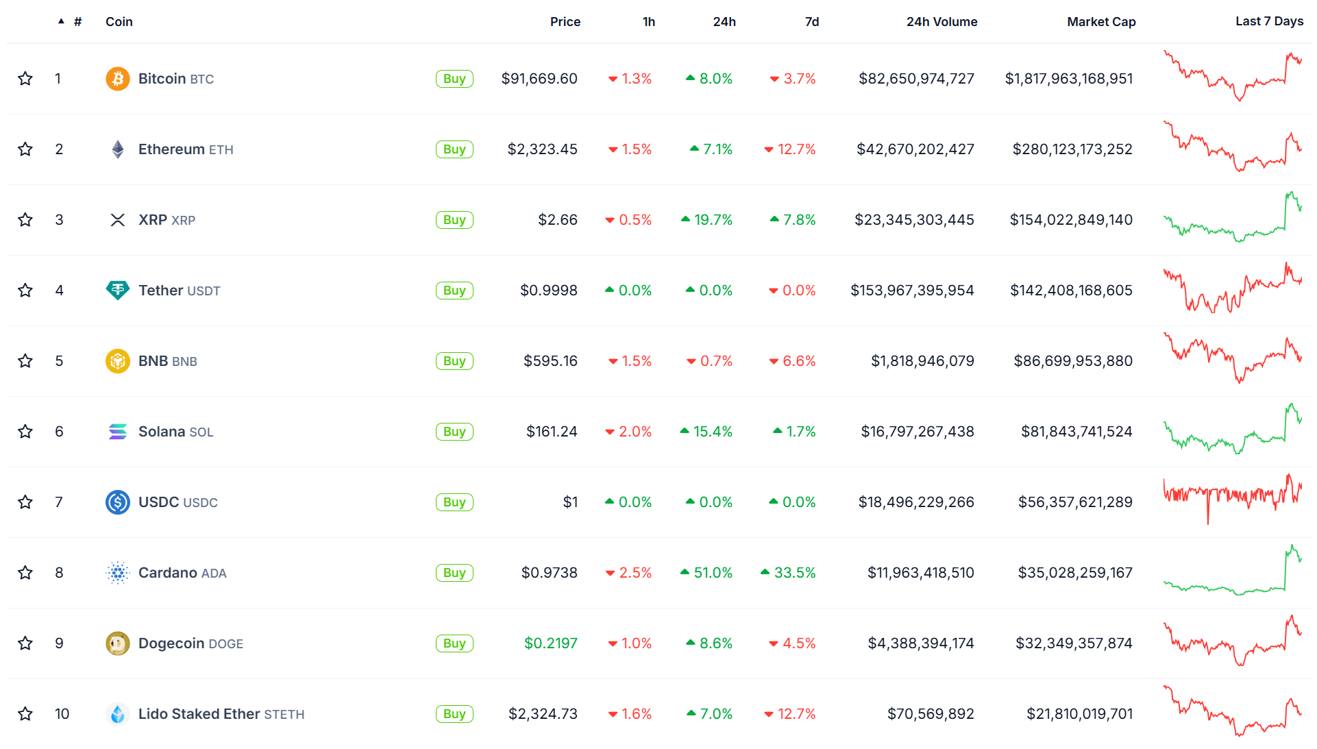 Top 10 assets by capitalization. Source: CoinGecko