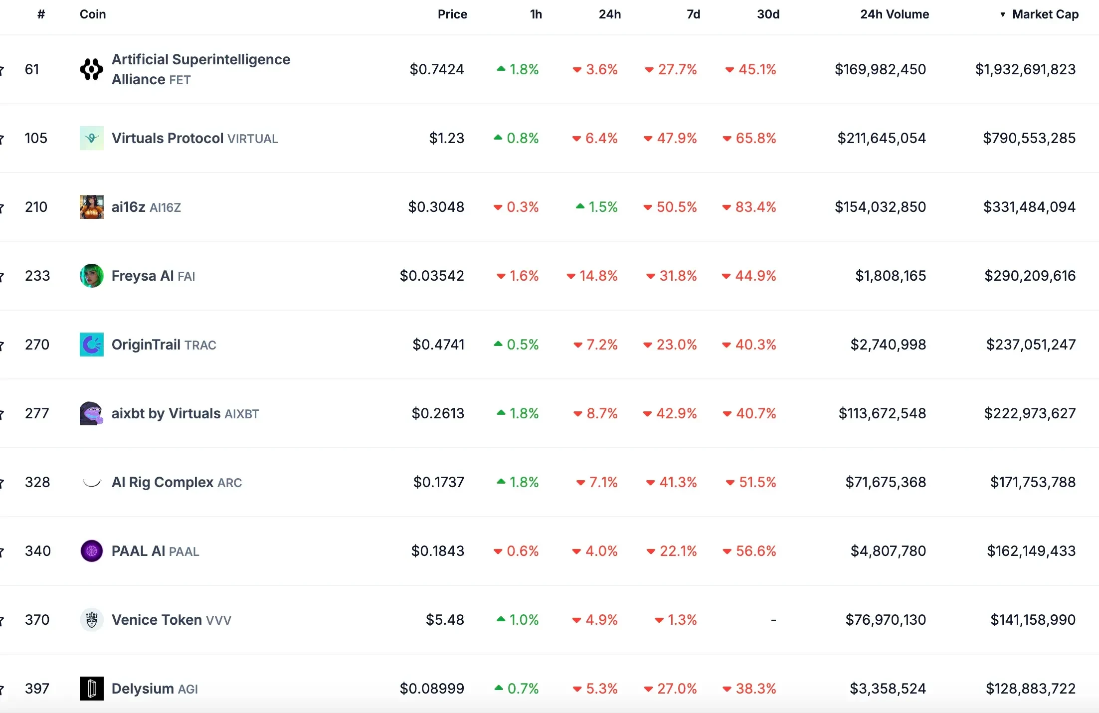 Top 10 AI tokens by capitalization. Source: CoinGecko