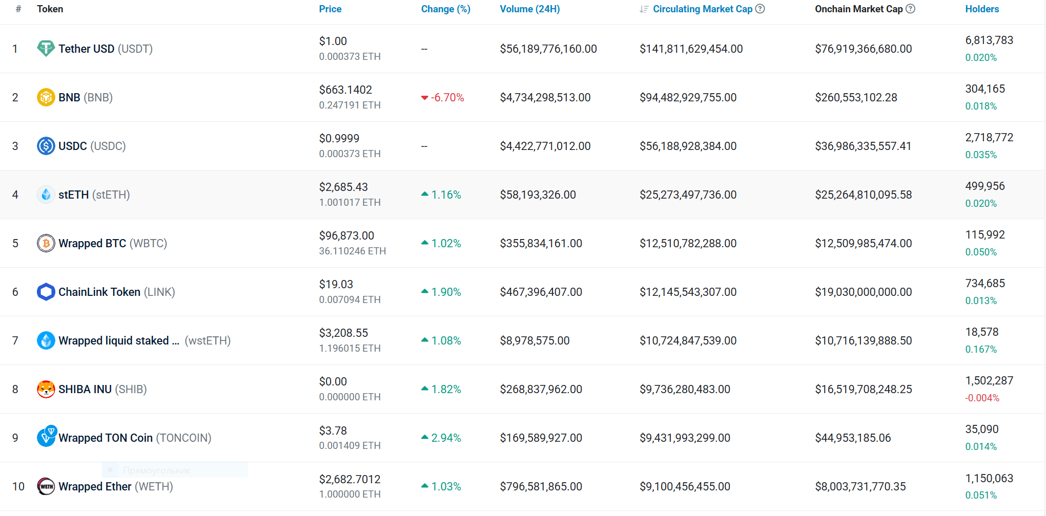 Top 10 most capitalized ERC20 tokens. Source: etherscan