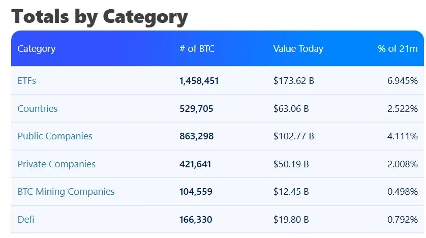 Bitcoin stock statistics by different categories of market participants. Source: BitcoinTreasuries 