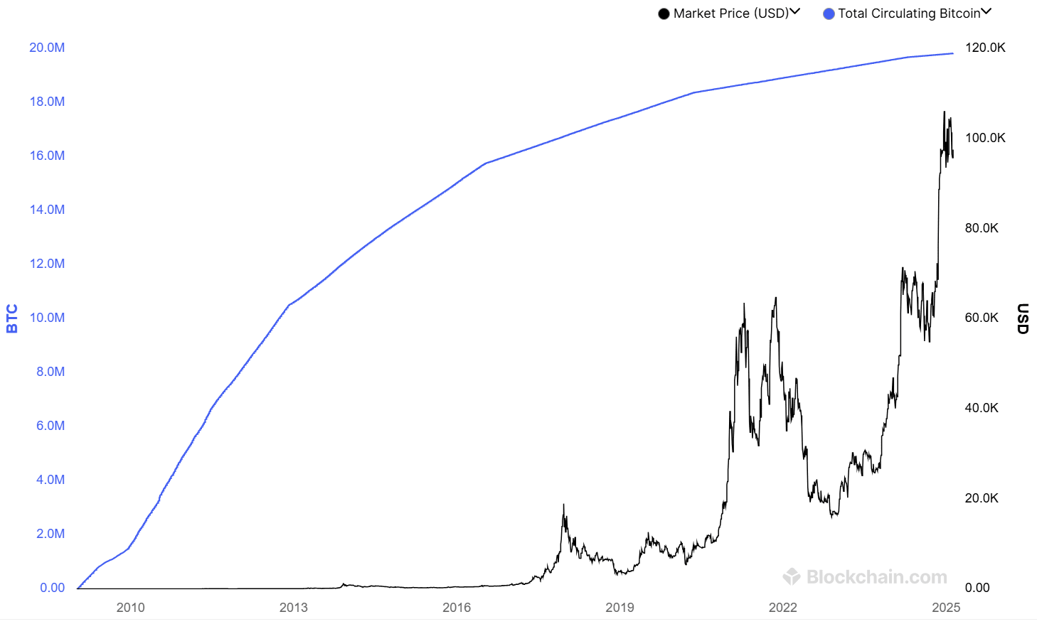 Total Circulating Bitcoin