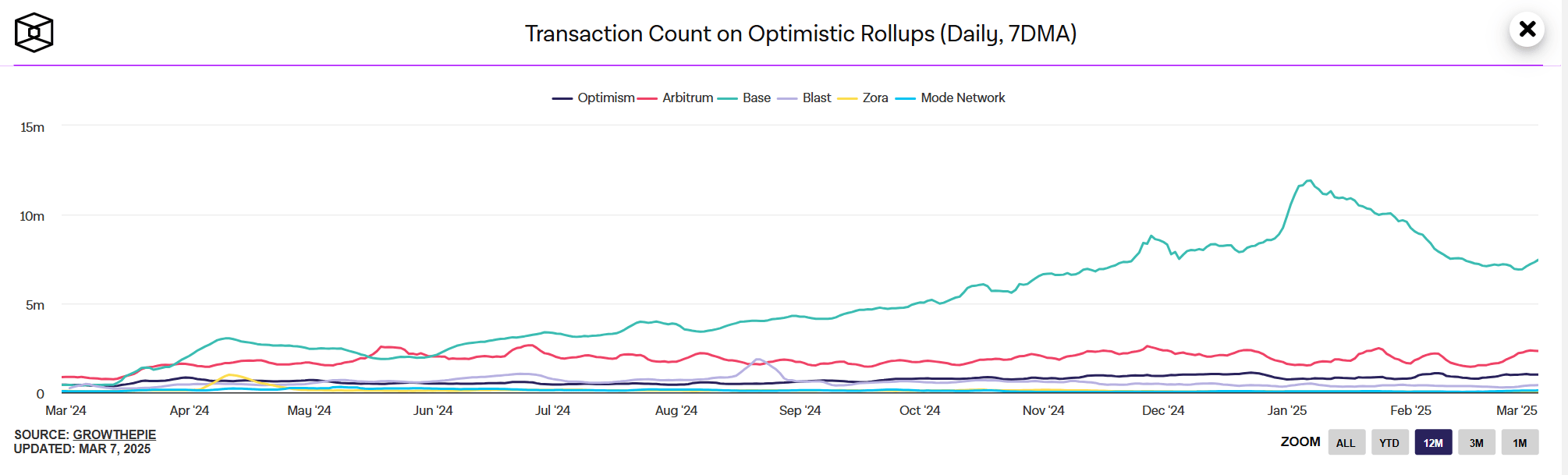 Transaction Count on Optimistic Rollups. Source: TheBlock