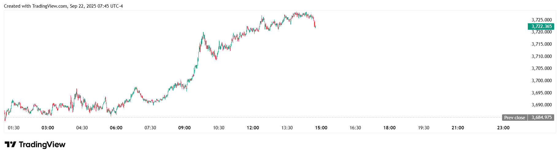 Gold price from broker OANDA. Source: TradingView.