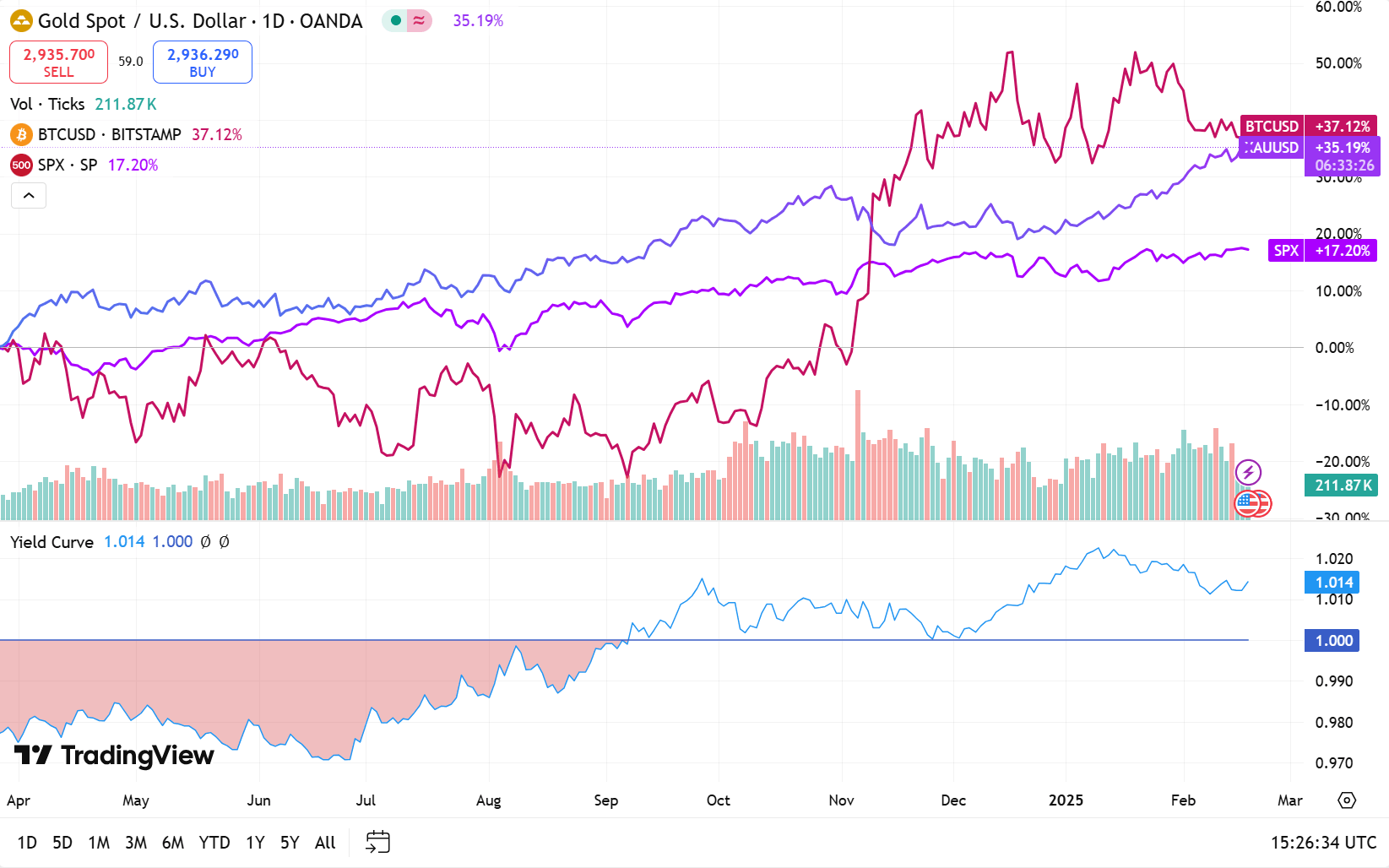 Gold, Bitcoin, and S&P 500 performance since the start of 2025. Source: TradingView.