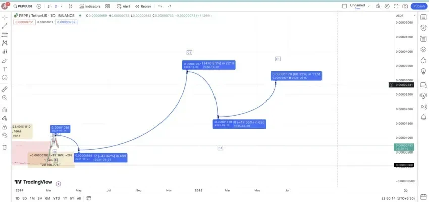 PEPE price forecast for 2025. Source: TradingView