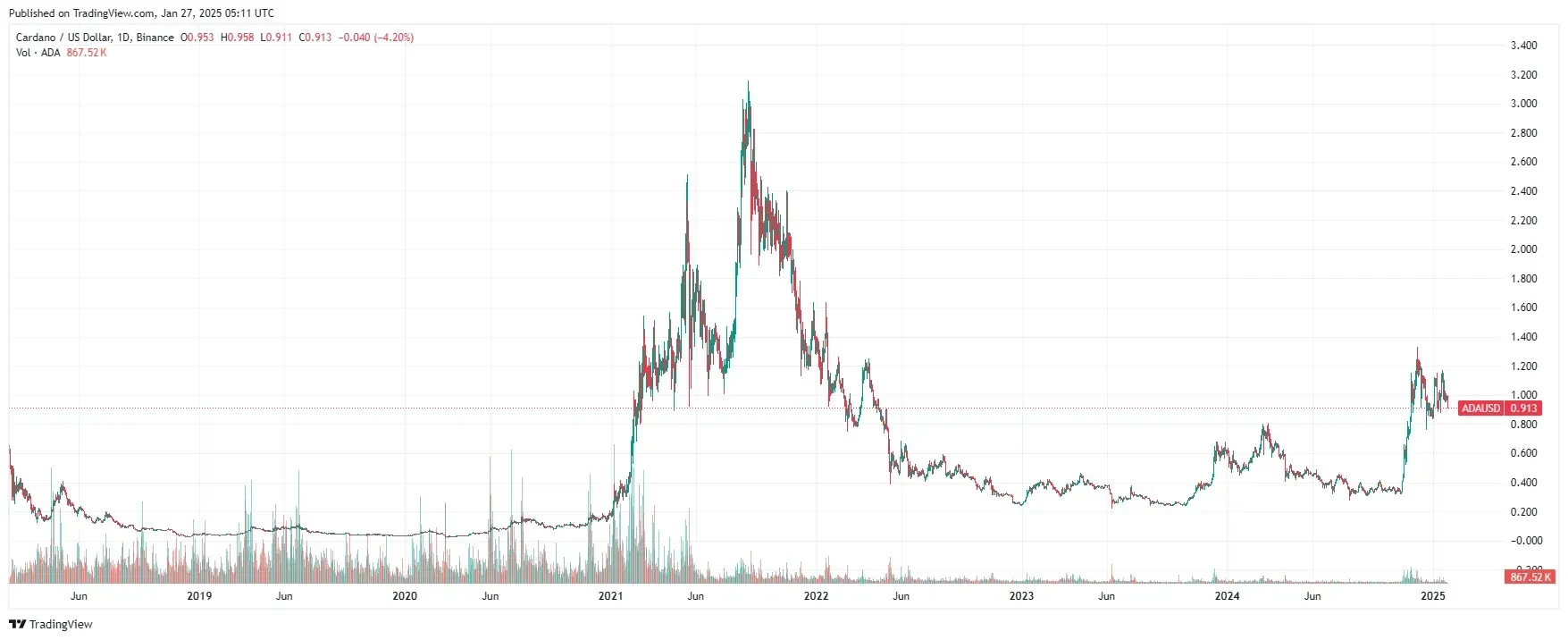 ADA Hourly Chart. Source: TradingView