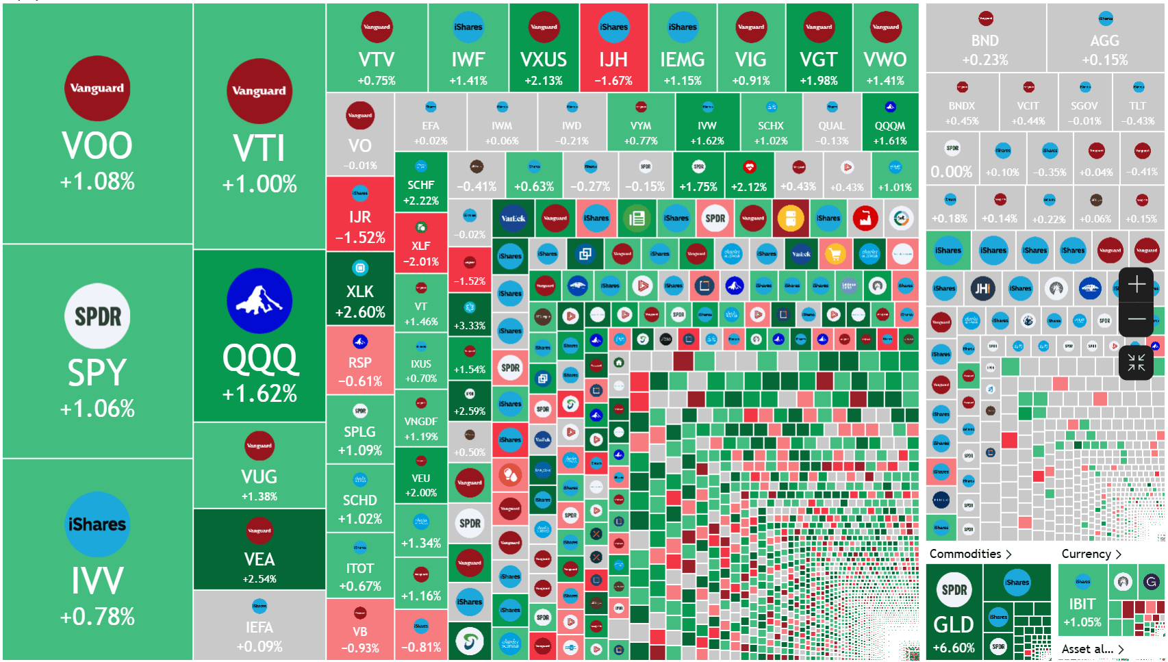 ETF Heatmap. Source: TradingView