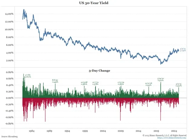 The yield on 30-year U.S. Treasuries. Source: Arthur Hayes.