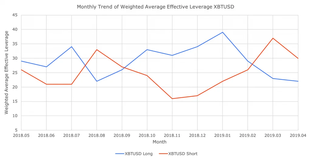 Statistics on the use of leverage on BitMEX Source: exchange blog.