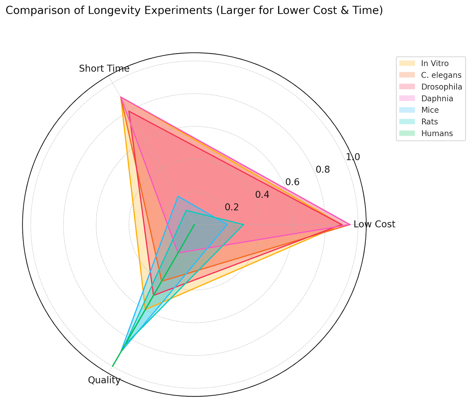 Pump Science and the Longevity Game Trilemma