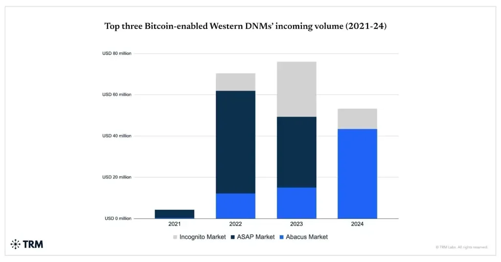 Top 3 western bitcoin-enabled darknet marketplaces by transaction volume. Source: TRM Labs.
