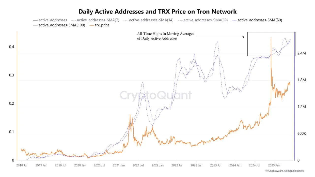 Daily Active Addresses and TRX Price on Tron Network. Source: CryptoQuant