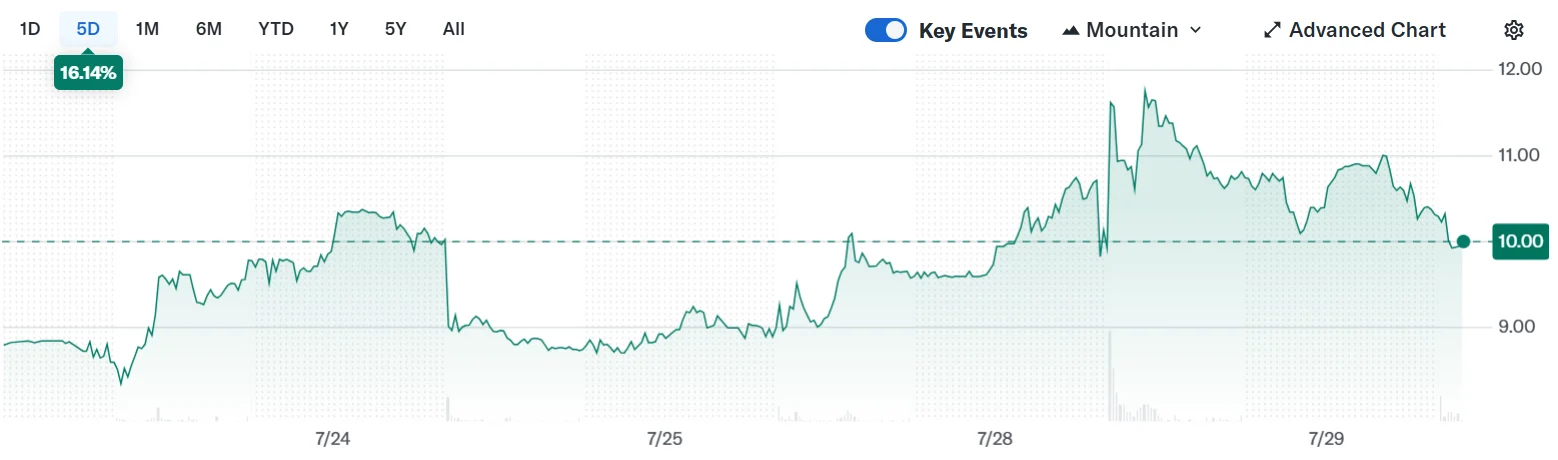 TRON/USD hourly chart on Nasdaq. Source: Yahoo Finance