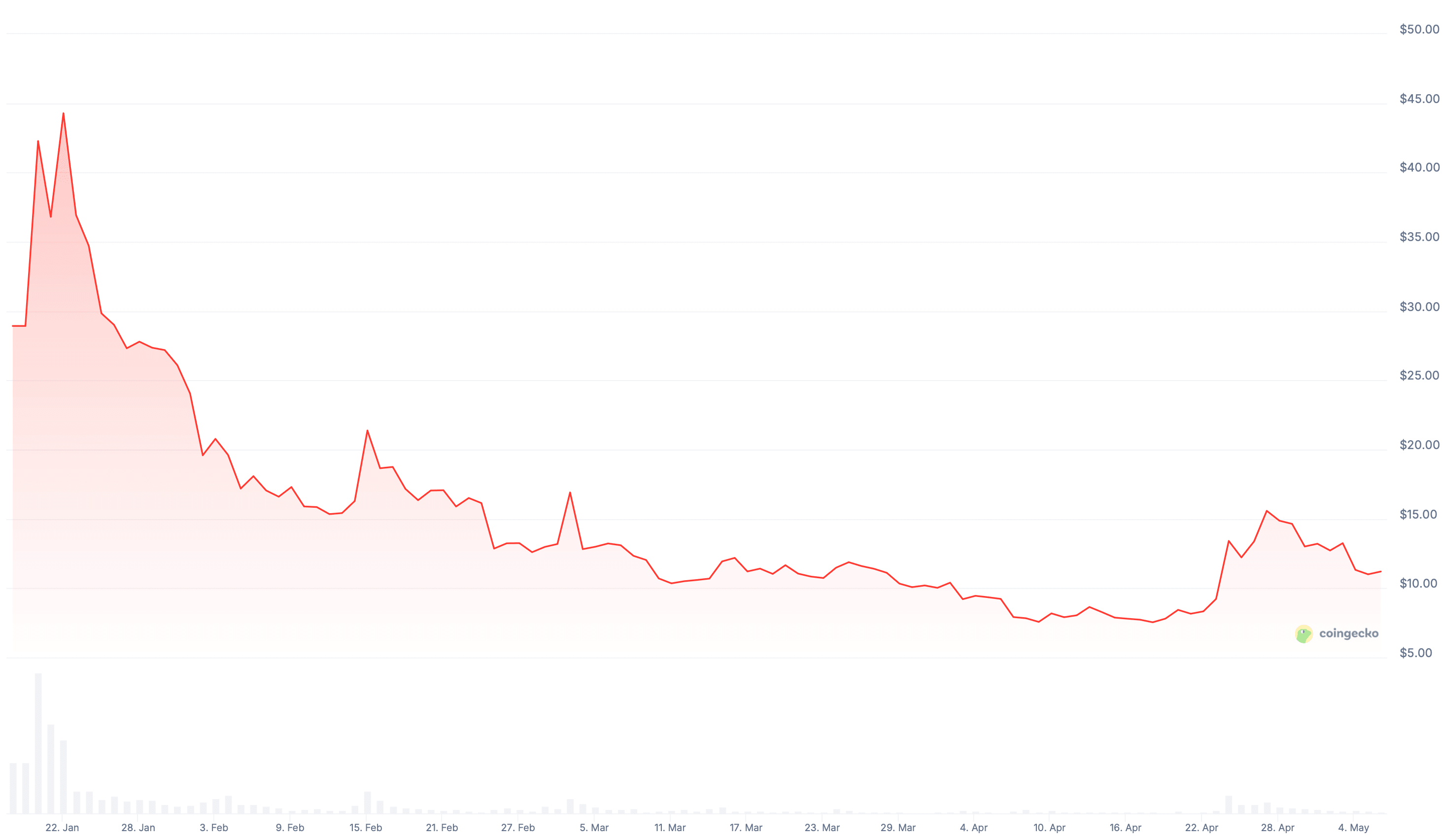 TRUMP meme token price chart over time. Source: CoinGecko
