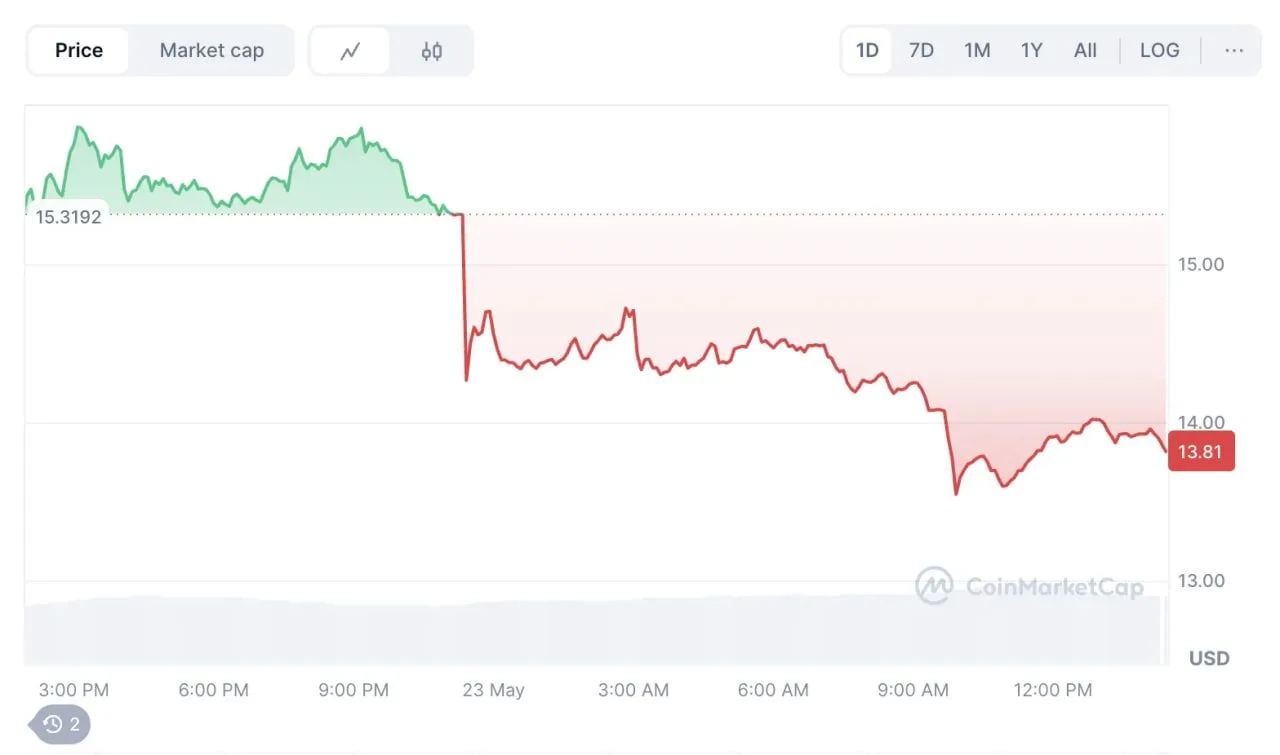 TRUMP price chart. Source: CoinMarketCap