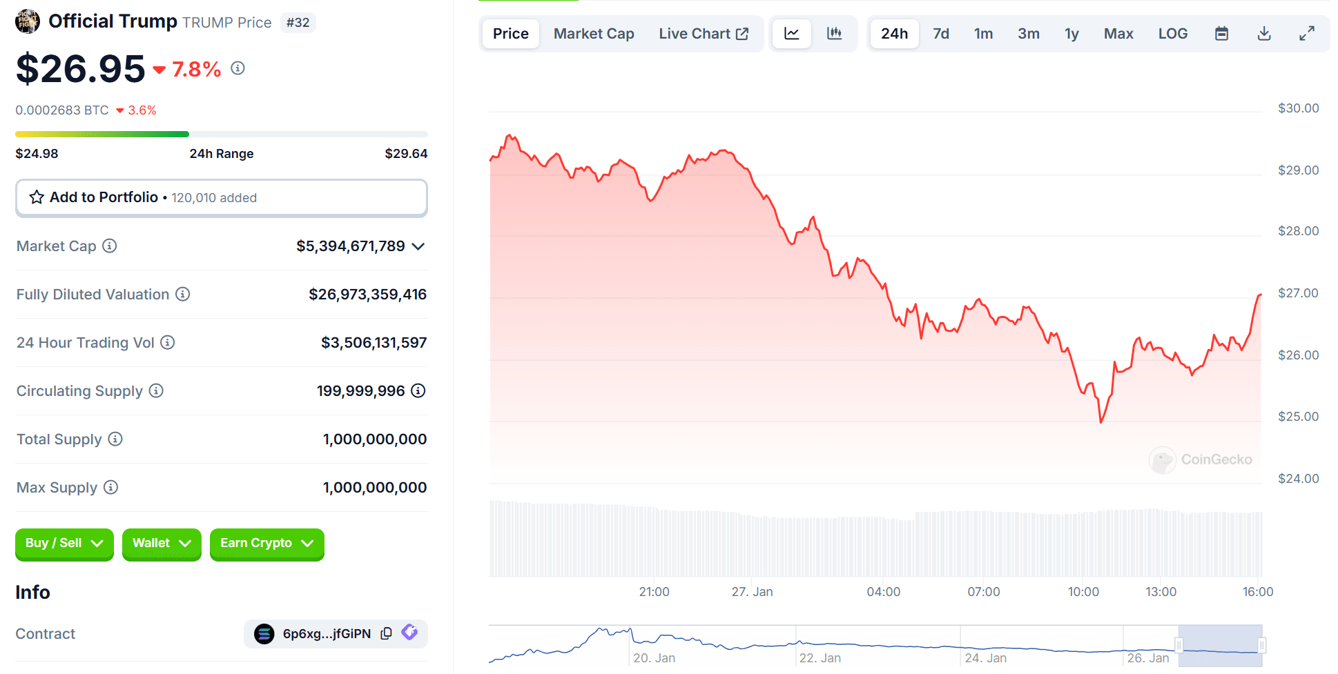 Source: CoinGecko.