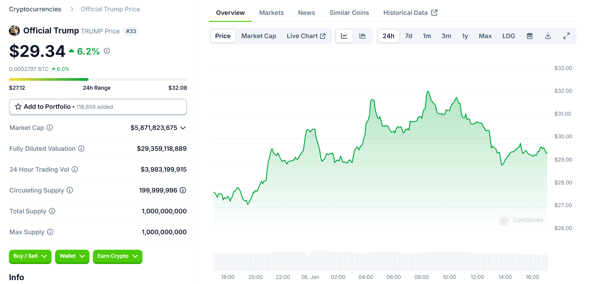 Official Trump price. Source: Coingecko