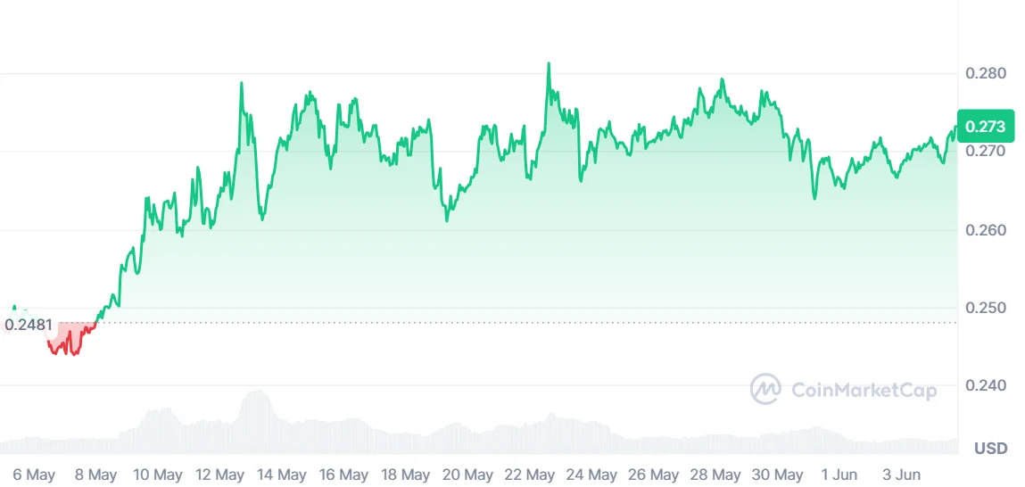 TRX price chart. Source: CoinMarketCap