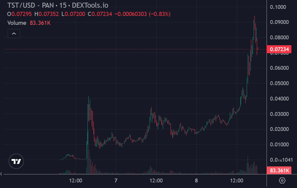 TST price chart. Source: DEX Screener