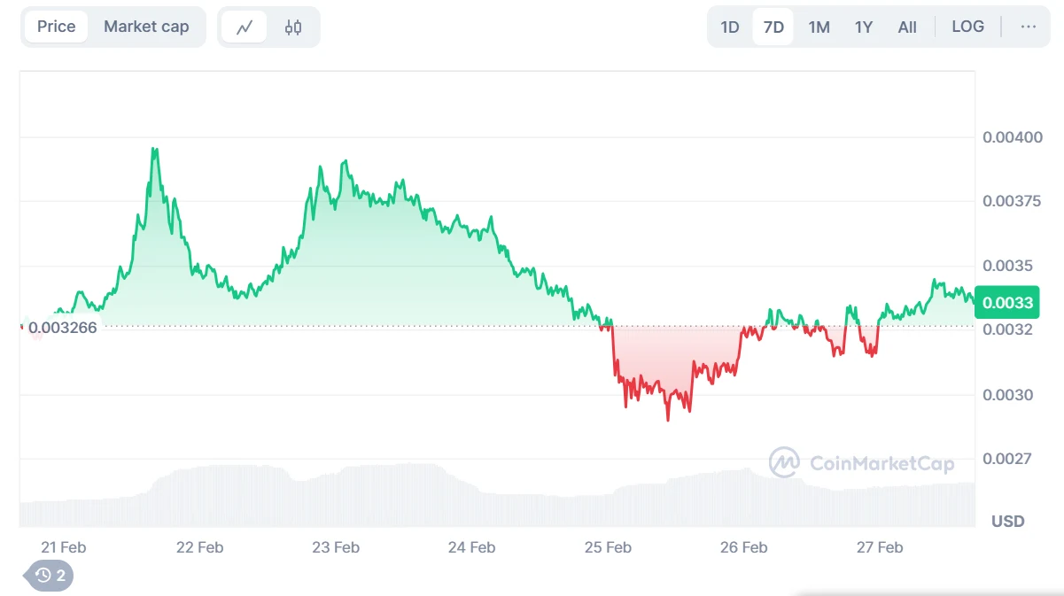 Turbo coin (TURBO) Coin Price Dynamics. Source: CoinMarketCap.