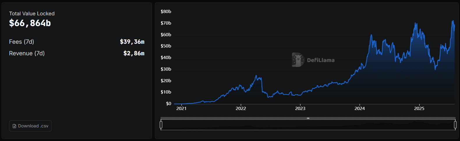 Liquid Staking TVL. Source: DeFiLlama.
