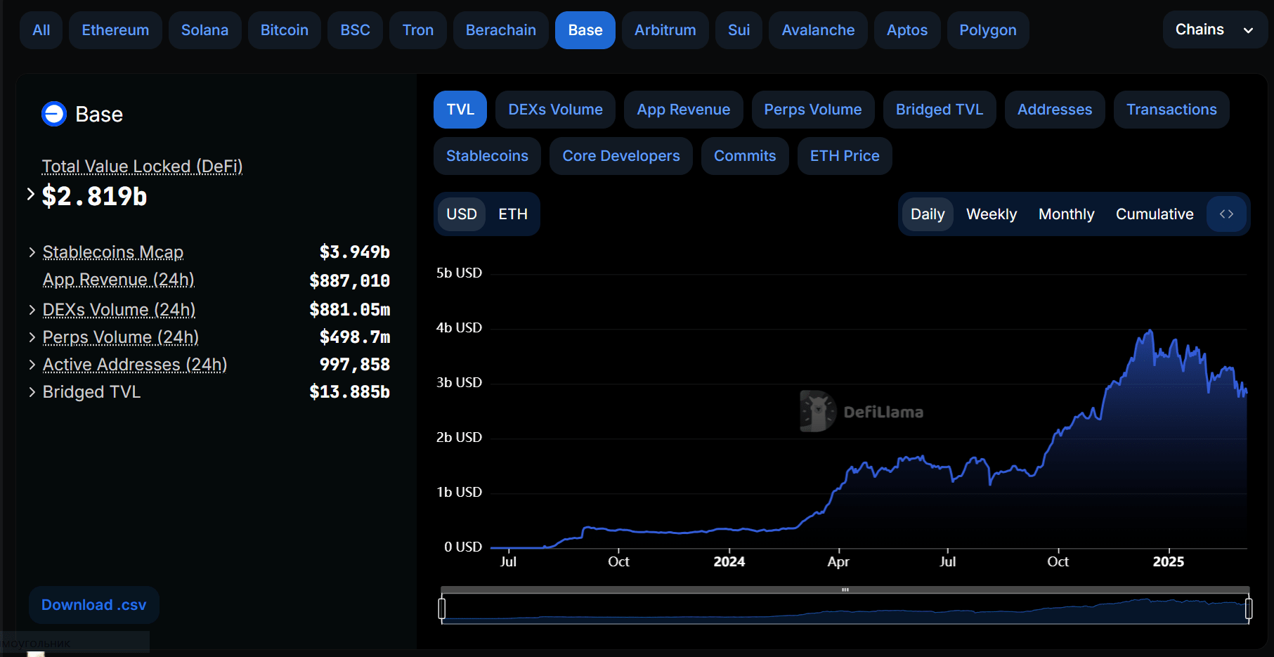 Total Value Locked of Base Blockchain. Source: DefLIama.