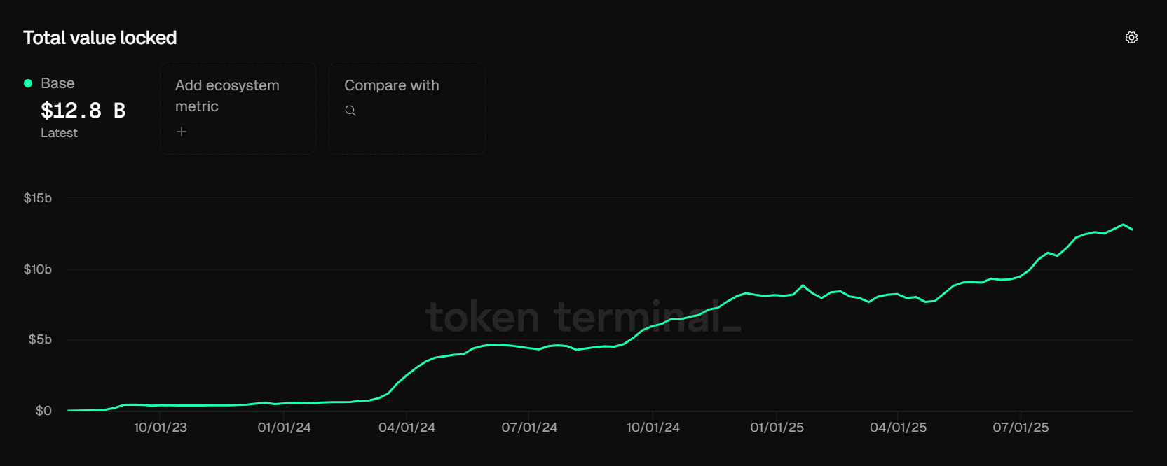BASE Ecosystem Total Value Locked. Source: tokenterminal