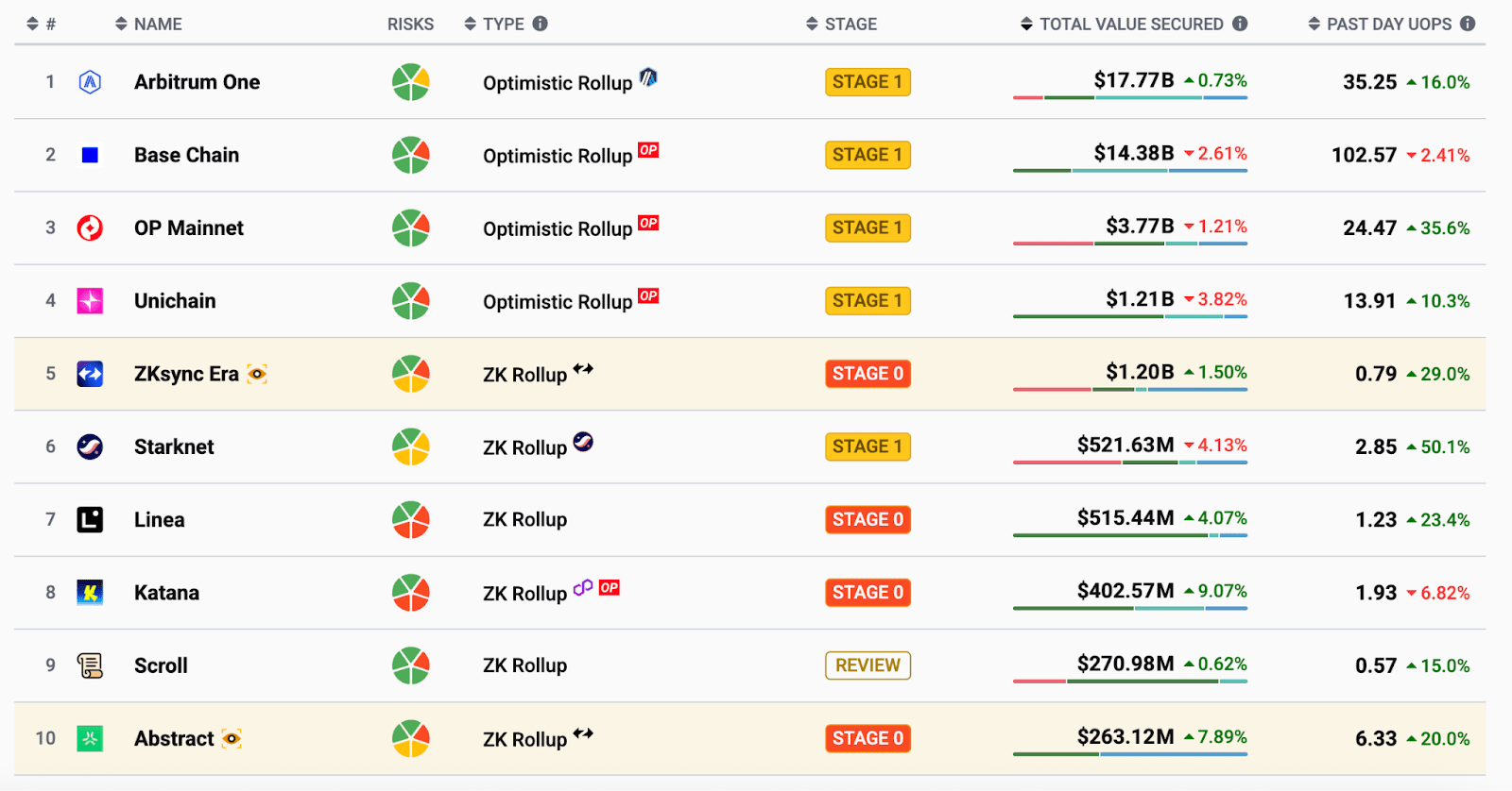 Top 10 L2 Networks in the Ethereum Ecosystem. Source: L2Beat 