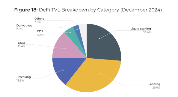 TVL distribution in DeFi by project categories. Source: Cointelegraph.