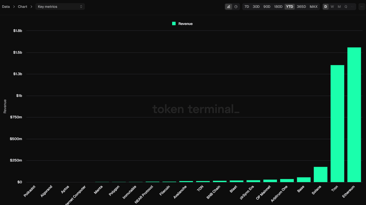 Source: TokenTerminal.