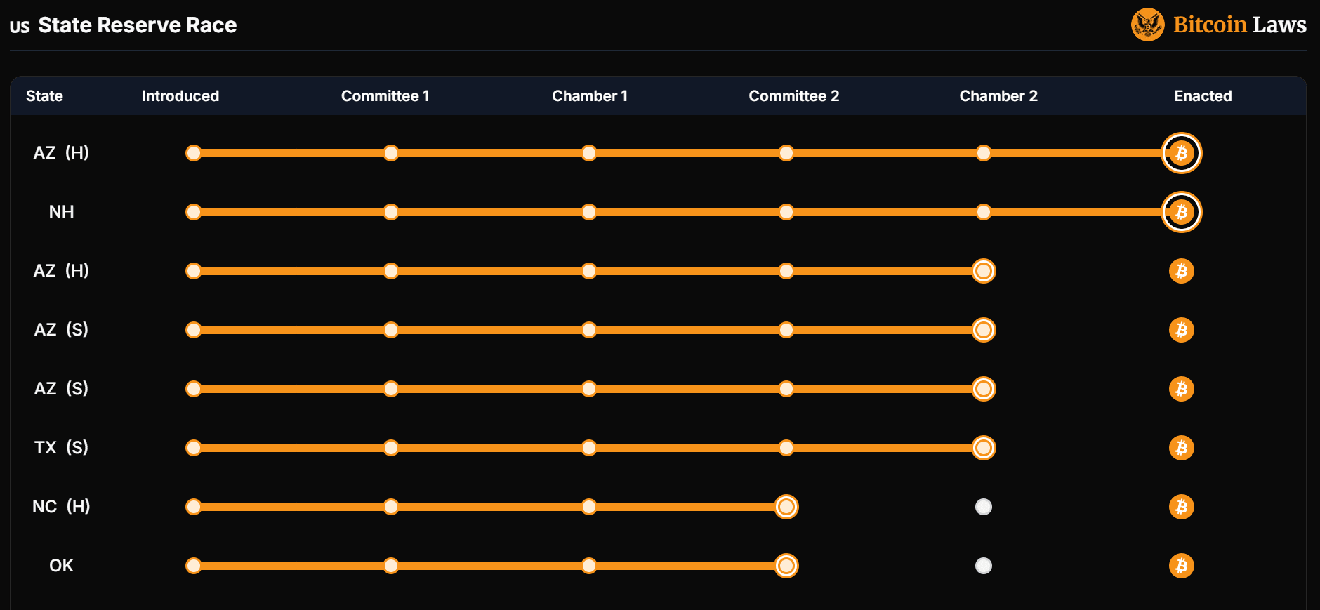 US State Reserve Race. Source: bitcoinlaws