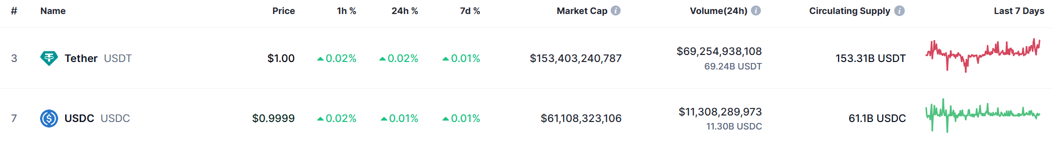 USDC vs. USDT market share growth. Source: Coinmarketcap