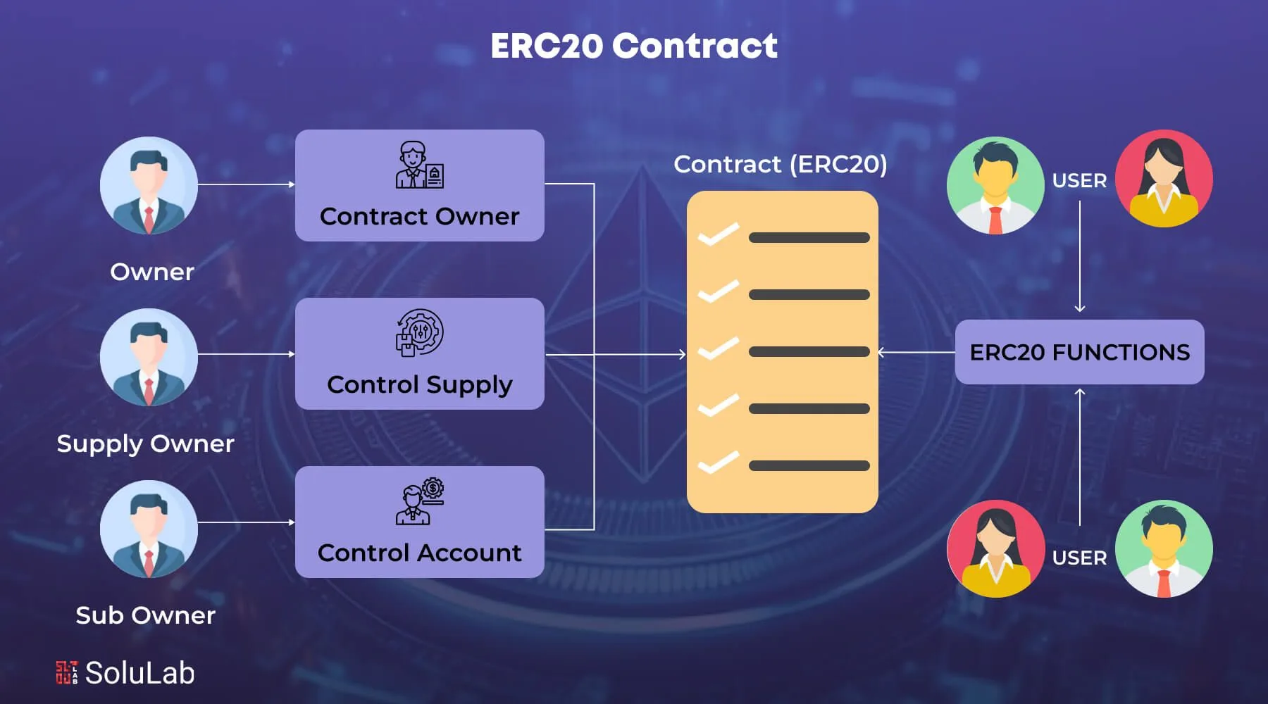 User's interaction with ERC-20 Tokens. Source: Solulab