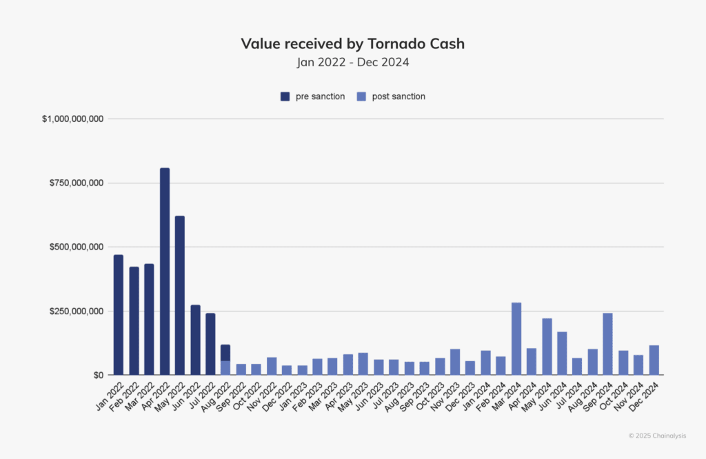 Volume of funds received by Tornado Cash. Source: Chainalysis.