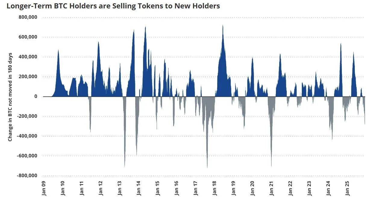 VanEck 指比特幣長線資金輪動；12 月23 日圖表顯示價格處於4 小時200 MA/EMA 之下