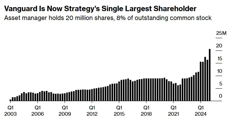 Vanguard owns 20 million shares of Strategy. Source: Bloomberg.