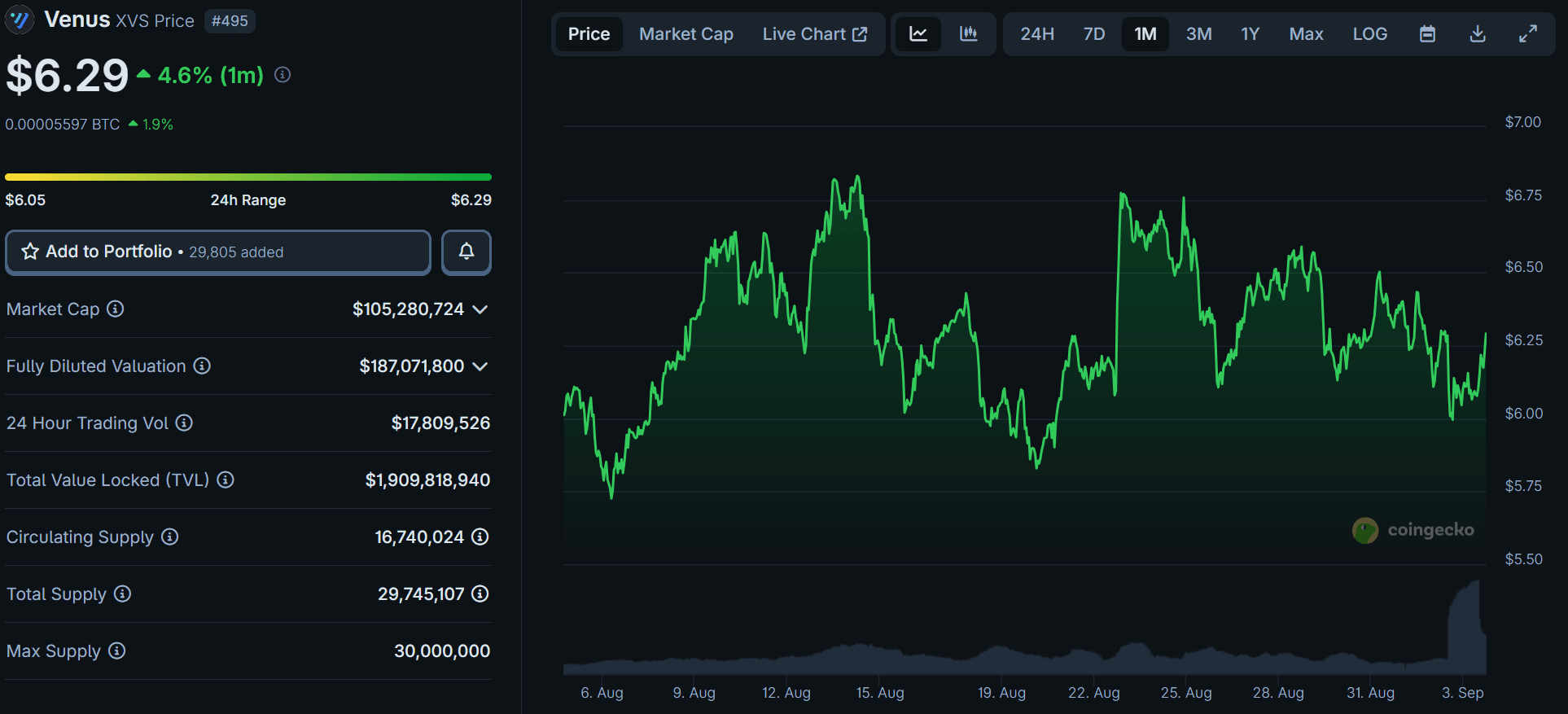 Venus XVS Price. Source: CoinGecko