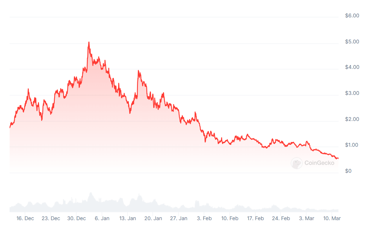 Four-hour chart of Bybit exchange VIRTUAL. Source: CoinGecko.