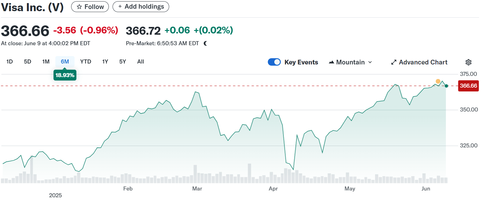 Visa Inc. (V). Source: Yahoo Finance