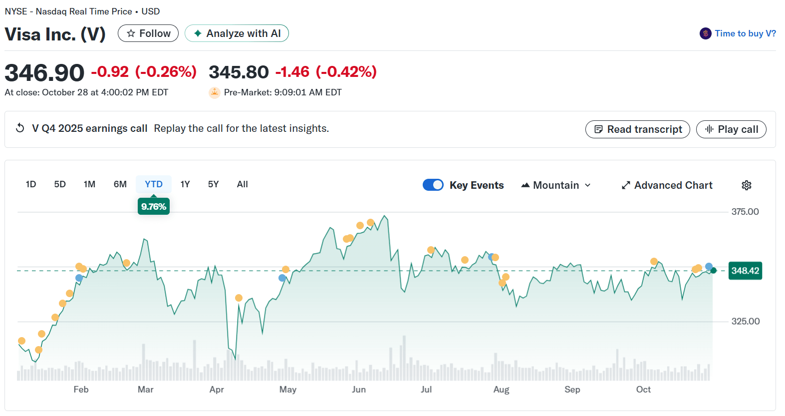 Visa Inc. (V) Stock Price. Source: Yahoo Finance