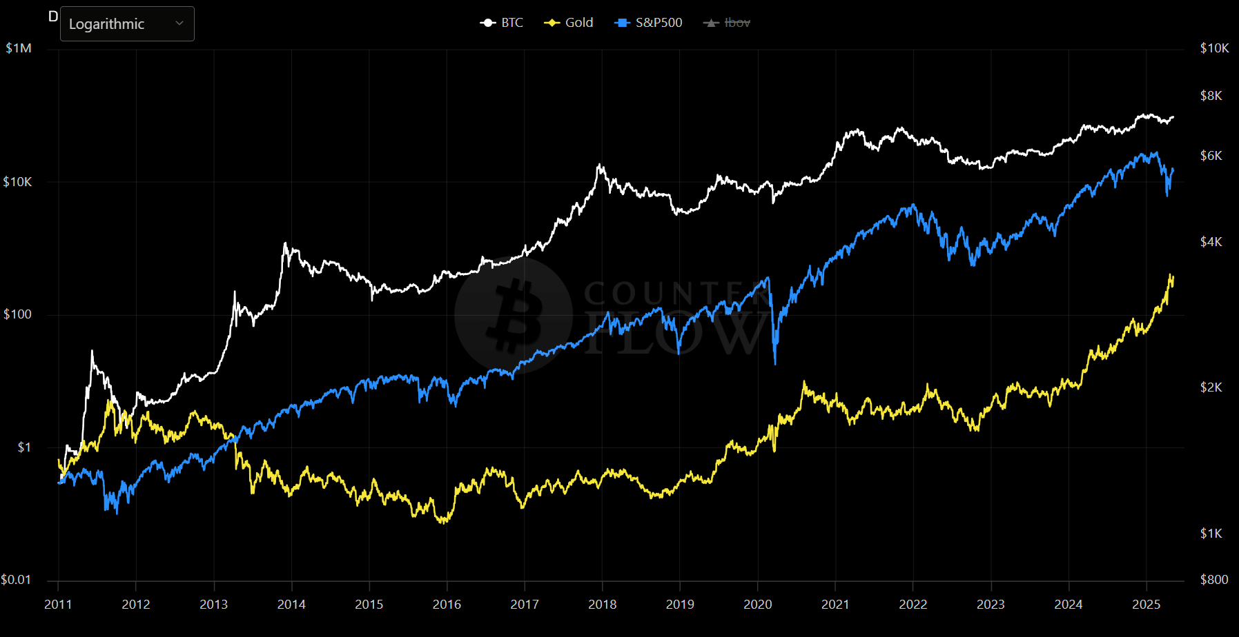 Bitcoin x Gold x S&P 500 Chart. Source: Bitcoincounterflow.com