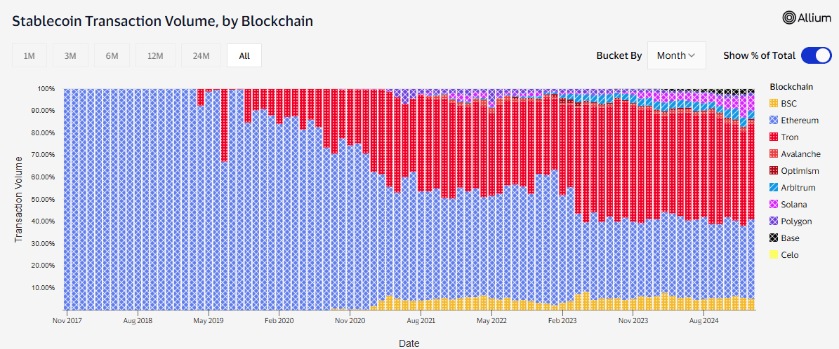 Stablecoin transaction volume in different blockchains. Source: Visa On Chain Analytics.