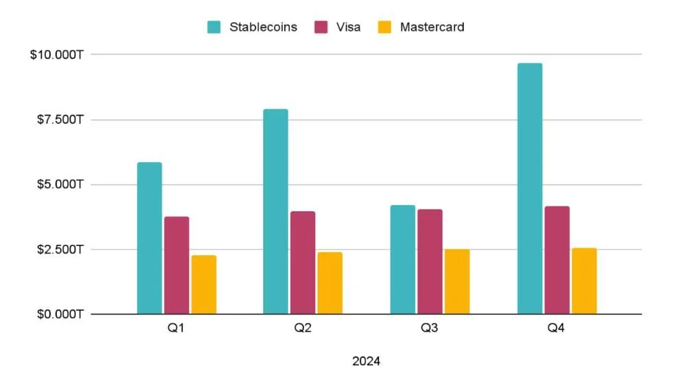 Stablecoin volumes surpassed Visa and Mastercard combined in 2024.