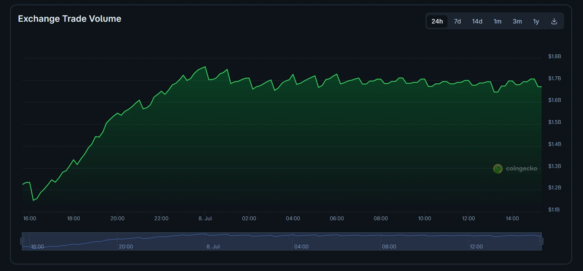 Coinbase Exchange 24-hour Trading Volume. Source: CoinGecko